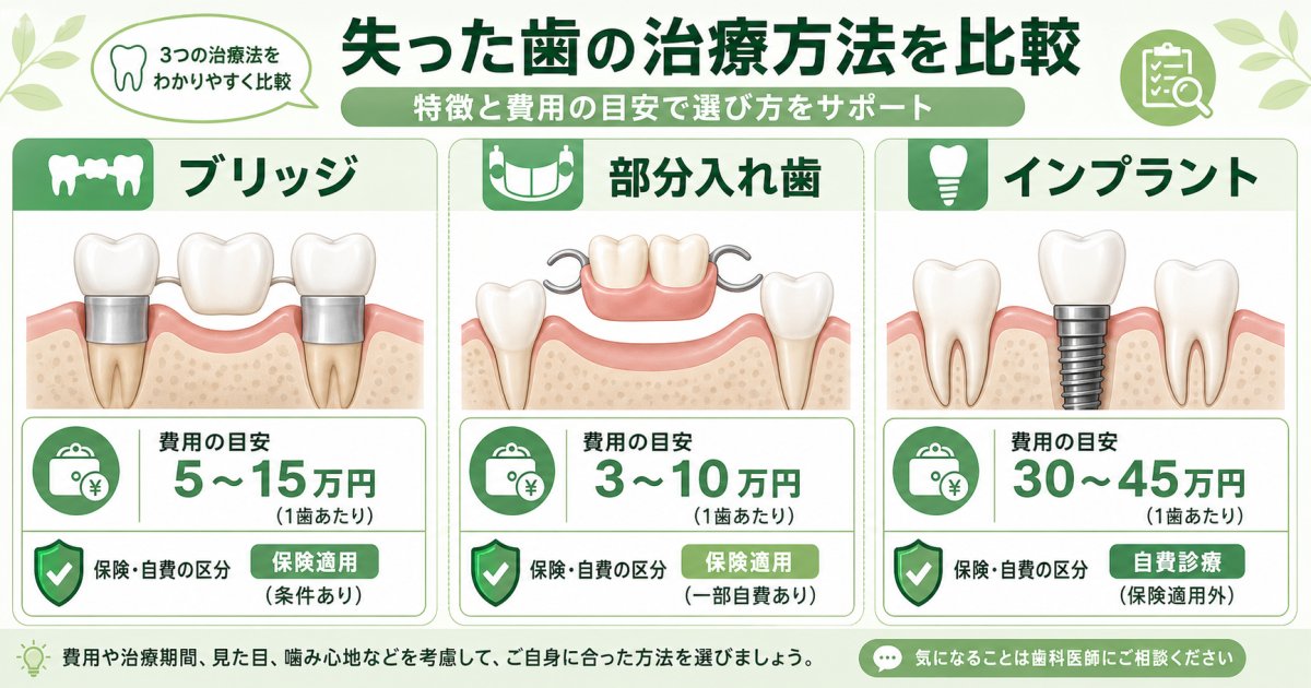 奥歯を抜いたまま放置するリスクと噛み合わせへの影響
